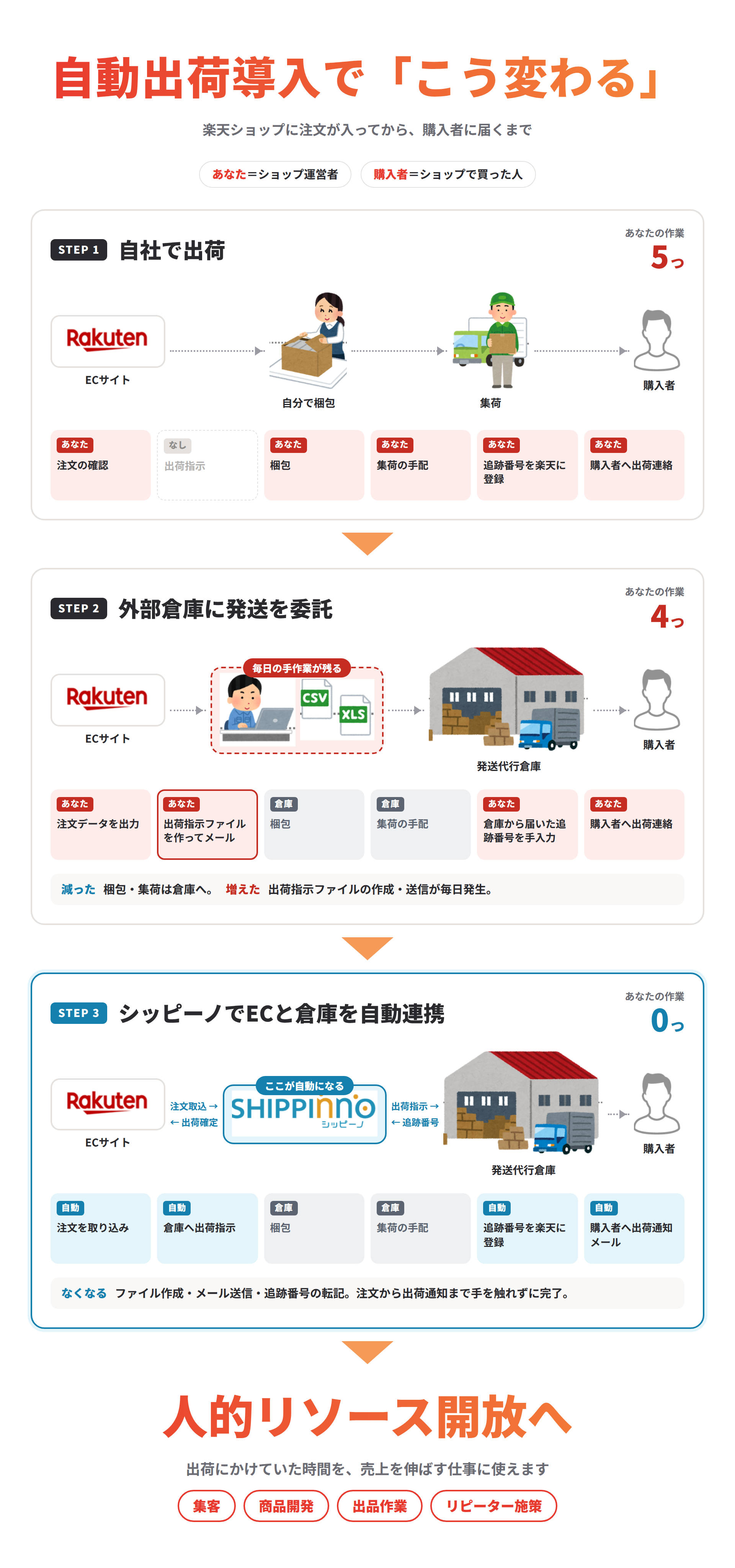 自動出荷導入で「こう変わる」。手作業や手動の出荷指示から、シッピーノを使ったアプリ連携へ。人的リソースを開放し、集客・商品開発・出品作業・リピーター施策が可能に。