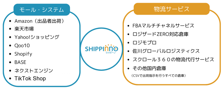 FBA連携に強いアプリ「シッピーノ」