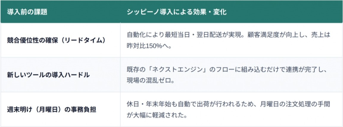 導入前の課題とシッピーノ導入による効果・変化。競合優位性の確保(リードタイム):自動化により最短当日・翌日配送が実現。顧客満足度が向上し、売上は昨対比150%へ。新しいツールの導入ハードル:既存の「ネクストエンジン」のフローに組み込むだけで連携が完了し、現場の混乱ゼロ。週末明け(月曜日)の事務負担:休日・年末年始も自動で出荷が行われるため、月曜日の注文処理の手間が大幅に軽減された。